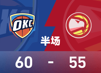 NBA半場：霍姆格倫16分，SGA13分4板，雷霆60-55領先位老鷹