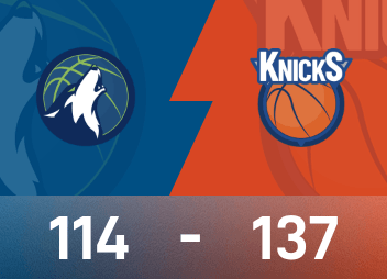 NBA戰報：大頭23+7+10，尼克137-114大勝灰狼
