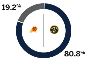 ESPN預測明日掘金vs太陽：掘金勝率超八成，太陽勝率僅19.2%